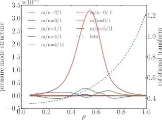 Fig. 6Time evolution of kinetic energy. Green and blue lines
