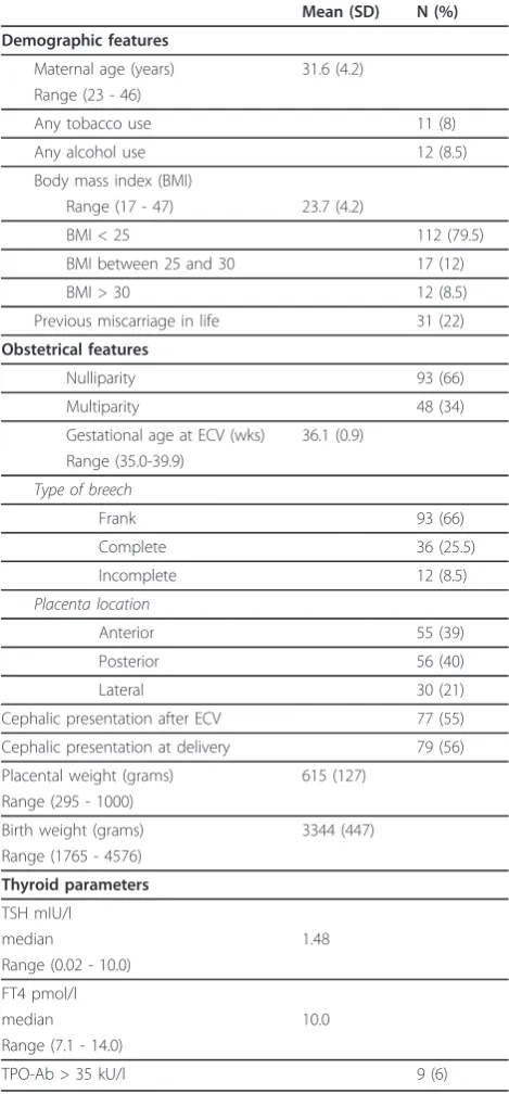 Table 1 Characteristics and thyroid parameters of 141breech women who had an ECV attempt