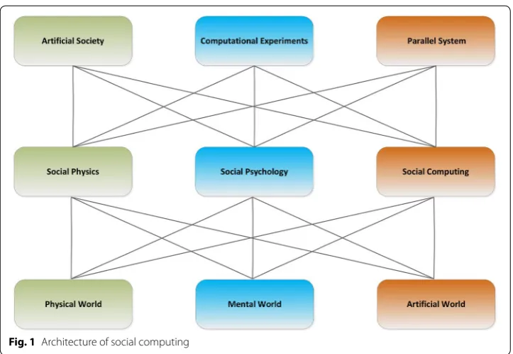 Fig. 1 Architecture of social computing