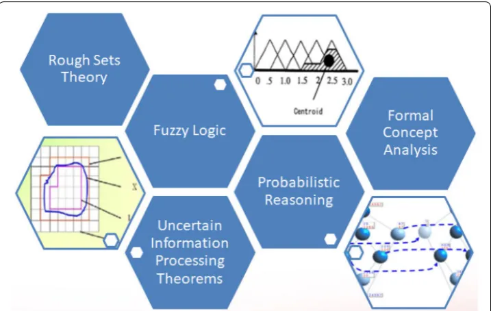 Fig. 2 Overview of main soft computing techniques