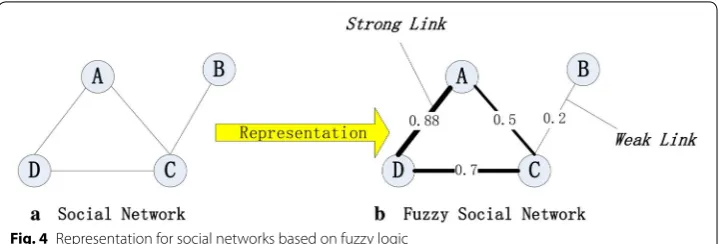 Fig. 4 Representation for social networks based on fuzzy logic