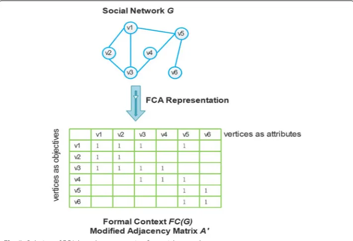 Fig. 5 Solution of FCA‑based representation for social network