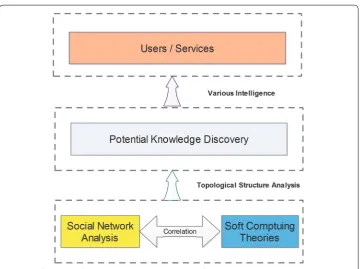 Fig. 6 The framework of topological structure analysis with soft computing techniques