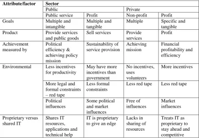 Table 1: A summary of differences between sectors 