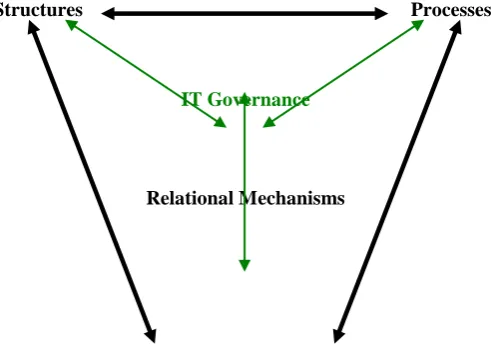 Figure 2: Main elements of an IT governance framework  