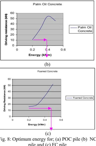 Fig. 8: Optimum energy for; (a) POC pile (b)  NC 