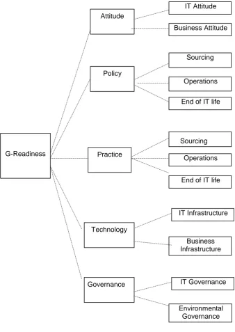 Figure 1 The G-readiness Framework 