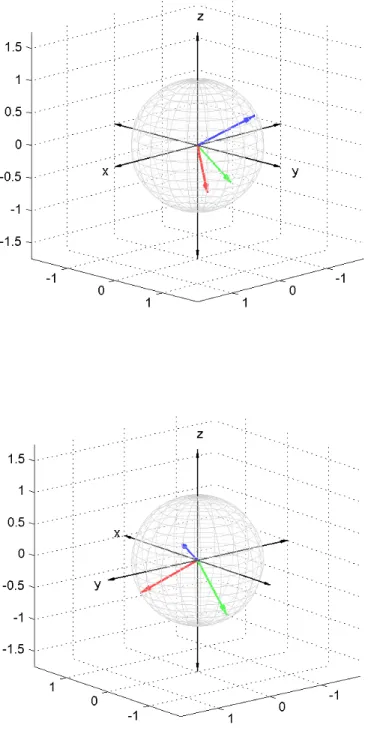 Figure 2: The columns of U in the unit sphere
