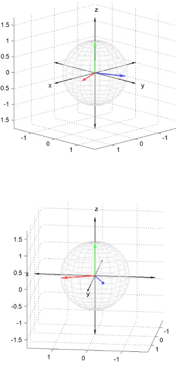 Figure 3: The columns of V in the unit sphere