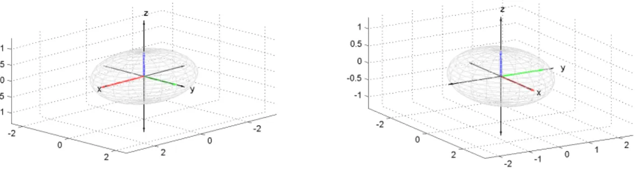 Figure 4: The columns of Σ in the ellipse formed by Σ acting on the unit sphere by left-multiplication