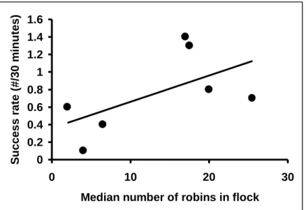 Figure 1.  The correlation between foraging success for worms and number of robins in a flock