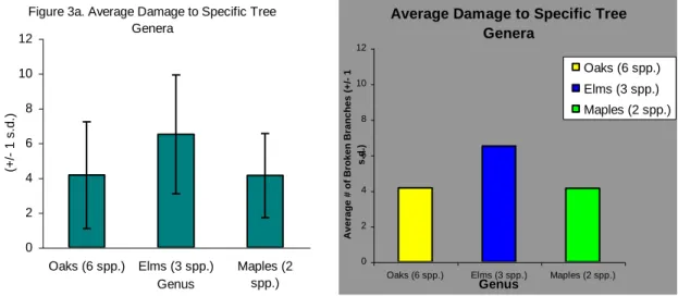 Figure 3a. Average Damage to Specific Tree  Genera 024681012