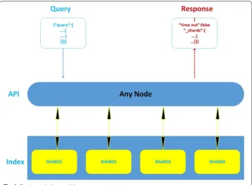 Fig. 6 Elasticsearch data model