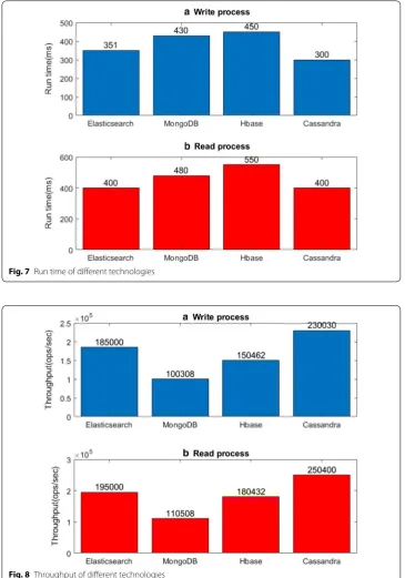 Fig. 8 Throughput of different technologies