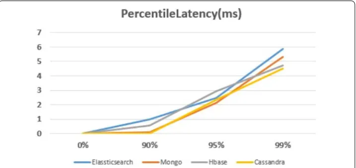 Fig. 9 Percentile-latency of Elasticsearch, MongoDB, Hbase and Cassandra comparison