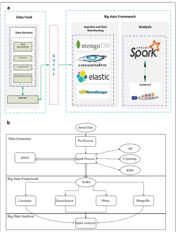 Fig. 1 a Overall architecture of our smart grid big data framework, b smart grid big data analysis system model