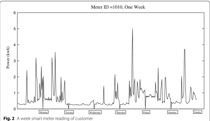 Fig. 2 A week smart meter reading of customer