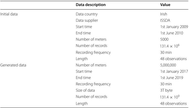 Fig. 3 Hbase data model