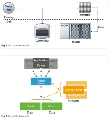 Fig. 5 MongoDB data model