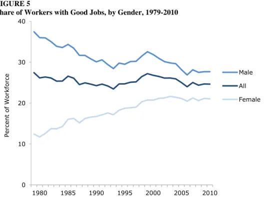 Figure 5 shows large differences in good-job trends by gender. For women, the share in good jobs  has grown almost continuously, from 12.4 percent in 1979 to 21.1 percent in 2010