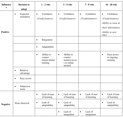Table 3: Positive and negative influences at different time points  