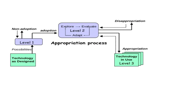 Figure 1: The Model of Technology Appropriation (adapted from Carroll et al. 2002) 