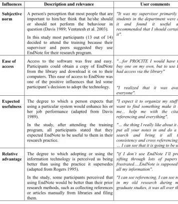 Table 2: Influences that encourage decision to adopt EndNote 