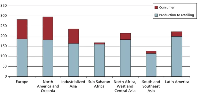 Figure 2 shows that the per capita food loss in Europe and North-America is 280-300 kg/year