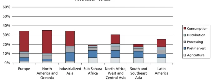 Figure 3.  Part of the initial production lost or wasted,  at different FSC stages, for cereals in different regions