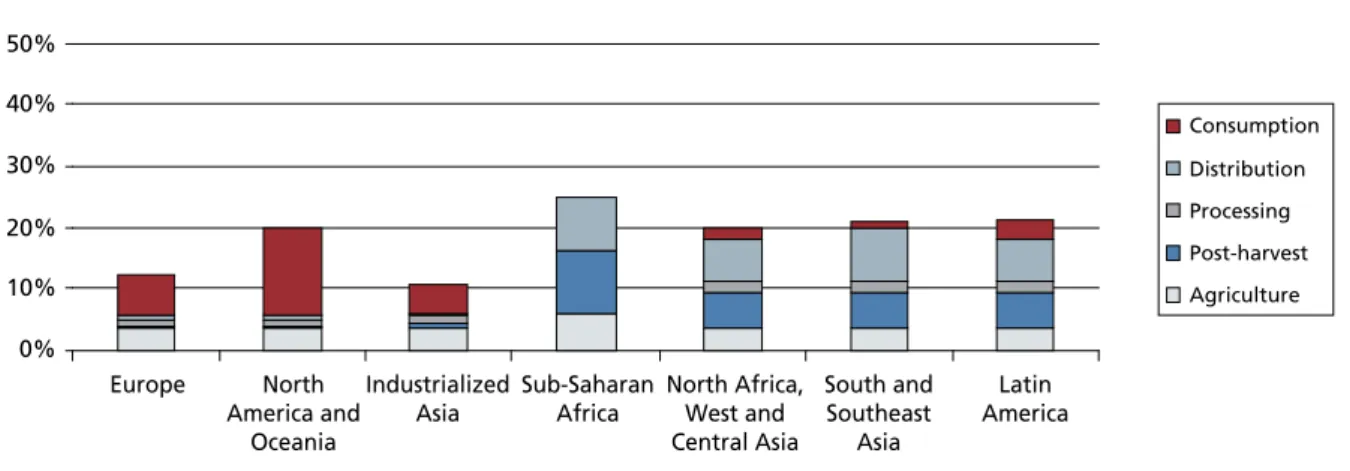 Figure 9.  Part of the initial milk and diary production lost  or wasted for each region at different stages in the FSC