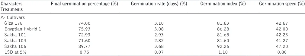 Table 1: Variations in final germination percentage %, Germination rate, Germination index (%) and Germination speed (%) among rice cultivars