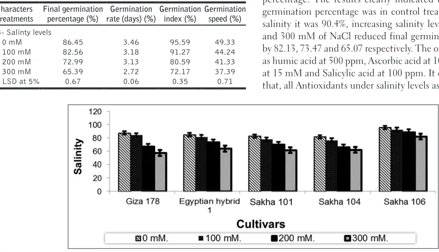 Table 2: Effect of increasing salt concentration on germination parameters of rice