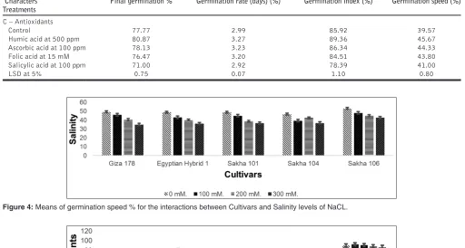 Table 3: Effect of antioxidants concentration on germination parameters of rice