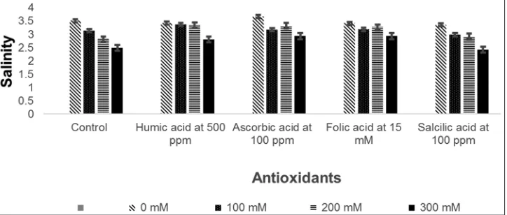 Figure 7: Means of germination index % for the interactions between cultivars and antioxidants concentrations.