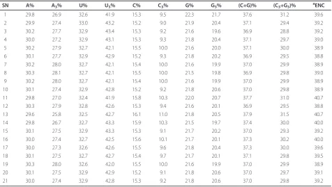 Table 1 Identified nucleotide contents in complete coding region (length >250 bps) in hepatitis A virus (21 isolates)genome