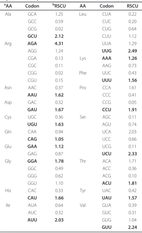 Table 2 Synonymous codon usage of the whole codingsequence in hepatitis A virus