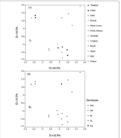 Figure 1 A plot of value of the first and second axis of each complete coding region in COAthe total variation, and the second axis (