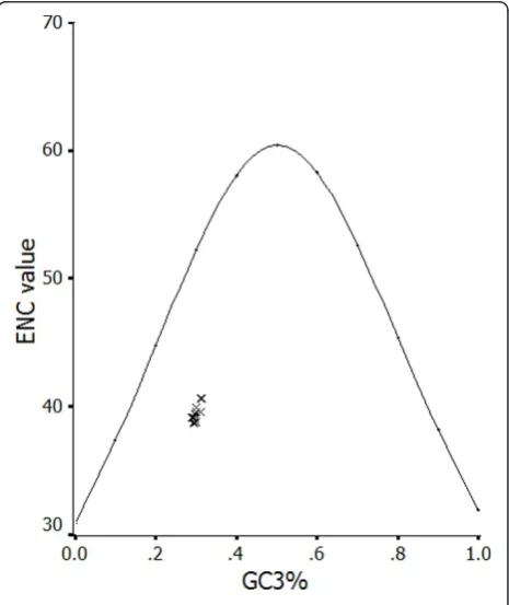 Table 3 Summary of correlation analysis between the A, U, C, G contents and A3, U3, C3, G3 contents in all selectedsamples