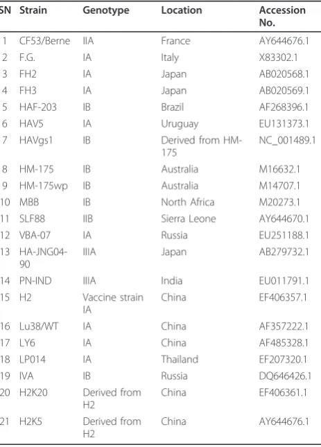 Table 5 Information of hepatitis A virus genomes used inthis study