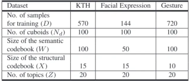 Table 4. Comparison between recognition results obtained from pLSA, pLSA-ISM and SVMs.