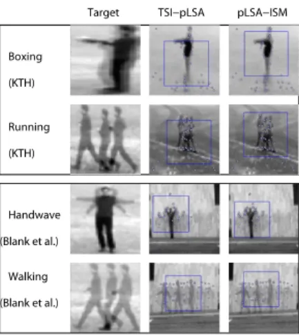 Figure 5. Localisation result on KTH dataset and sequences from Blank et al. using TSI-pLSA and pLSA-ISM.