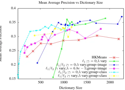Figure 1: Mean Average Precision on the 2007 PASCAL VOC database as a function of the size of the dictionary obtained by both ℓ 1 and ℓ 1 /ℓ 2 regularization approaches when varying λ or γ