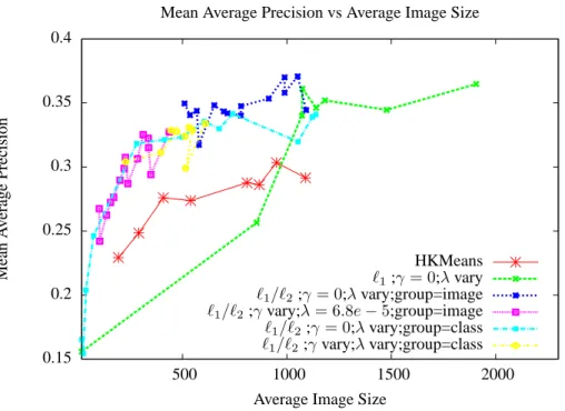 Figure 2: Mean Average Precision on the 2007 PASCAL VOC database as a function of the average size of each image as encoded using the trained dictionary obtained by both ℓ 1 and ℓ 1 /ℓ 2  regular-ization approaches when varying λ and γ