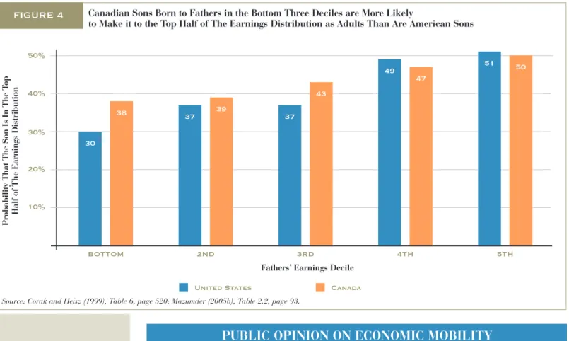 Figure 4 summarizes the extent of upward mobility in these countries by contrasting the chances that a son born to a father in the bottom half of the earnings distribution will move to the top half