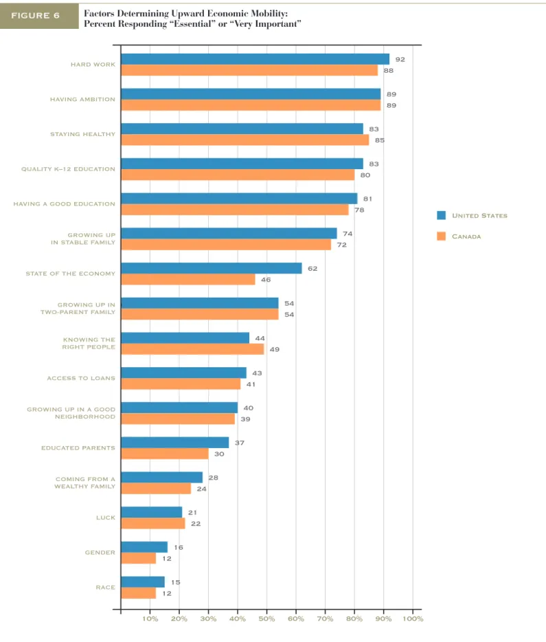 FIGURE 6 Factors Determining Upward Economic Mobility: 