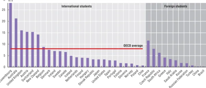 Figure 1.14. Student mobility in tertiary education, 2010 This figure shows the percentage of international students at the tertiary level in each country.