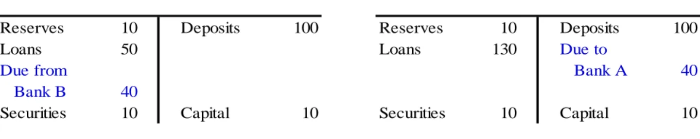 Figure 2: Bank balance sheets during normal times