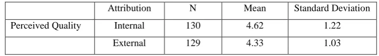 Table 1: Means of Perception of Quality of Online Store’s Website 