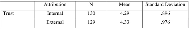 Table 2: Means of Trust of Quality of Online Store’s Website 