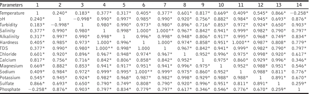 Table 5: Correlation coefficient among various physical and chemical parameters of water at Newport